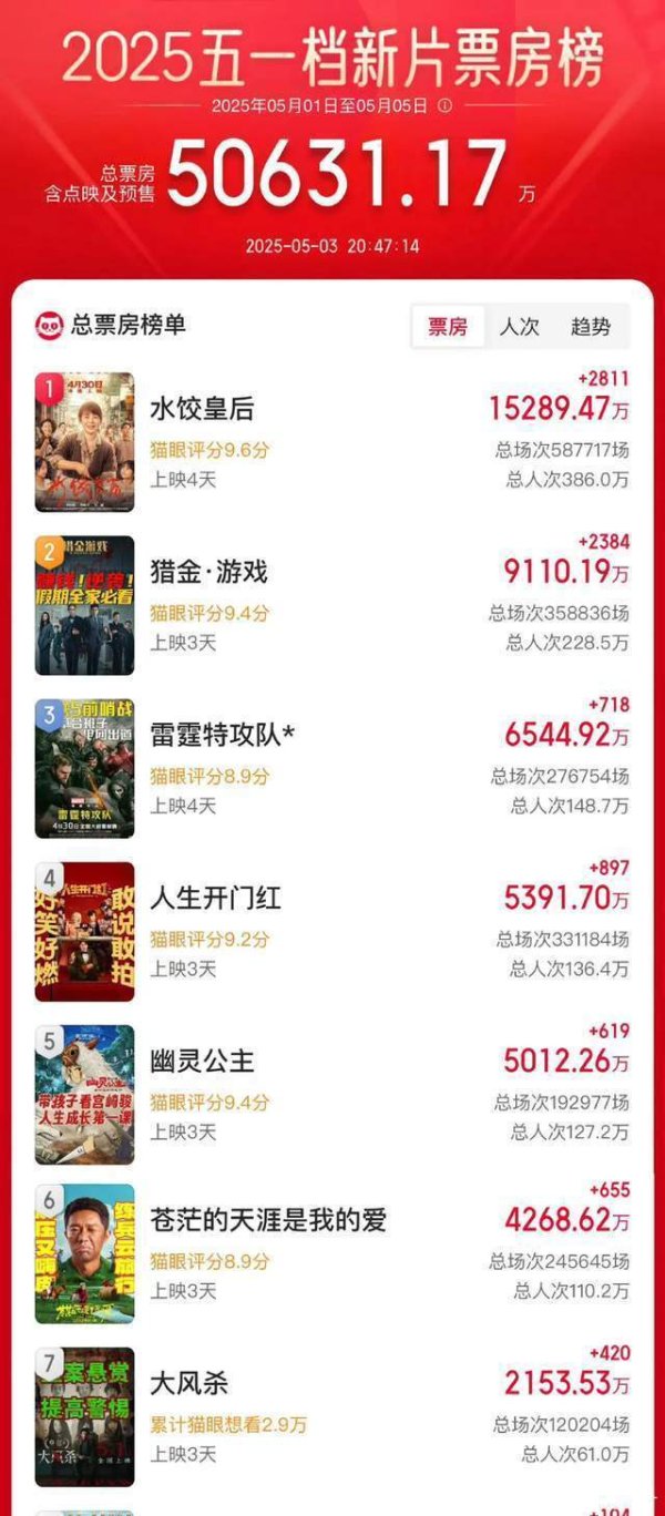 惠盈财富 创十年最差！五一档惨败真相：观众宁愿看百天老片